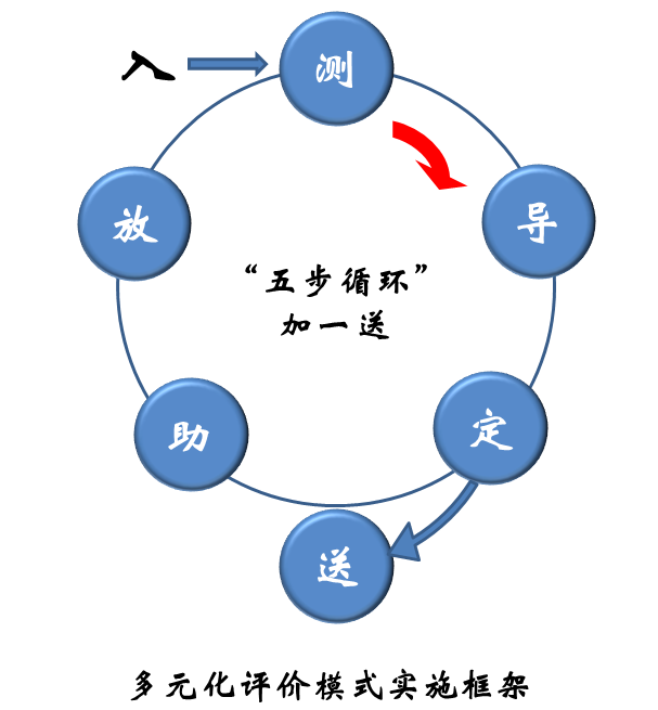数控专业多元化评价模式改革实施方案